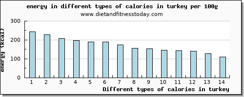calories in turkey energy per 100g